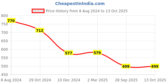 myntra.com KALINI Abstract Printed Saree kalini Price History Graph from 8 Aug 2024 to 12 Oct 2025
