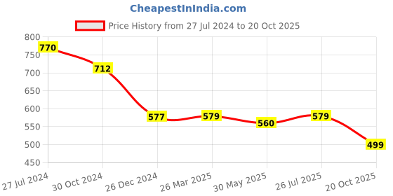 myntra.com KALINI Abstract Printed Saree kalini Price History Graph from 27 Jul 2024 to 20 Oct 2025