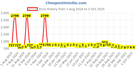 myntra.com KALINI Abstract Printed Saree kalini Price History Graph from 1 Aug 2024 to 5 Oct 2025