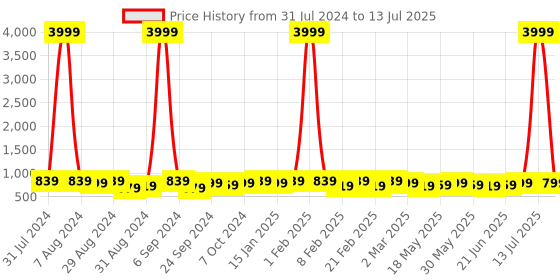 myntra.com KALINI Abstract Printed Saree kalini Price History Graph from 31 Jul 2024 to 13 Jul 2025