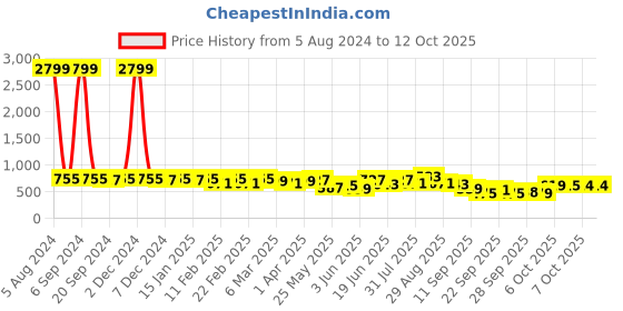 myntra.com KALINI Abstract Printed Saree kalini Price History Graph from 5 Aug 2024 to 11 Oct 2025