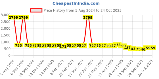 myntra.com KALINI Abstract Printed Saree kalini Price History Graph from 5 Aug 2024 to 24 Oct 2025
