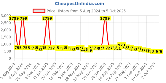 myntra.com KALINI Abstract Printed Saree kalini Price History Graph from 5 Aug 2024 to 5 Oct 2025