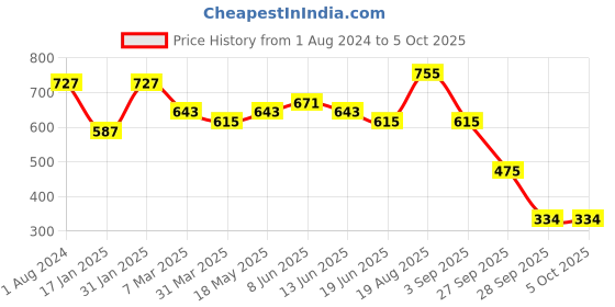 myntra.com KALINI Abstract Printed Saree kalini Price History Graph from 1 Aug 2024 to 5 Oct 2025