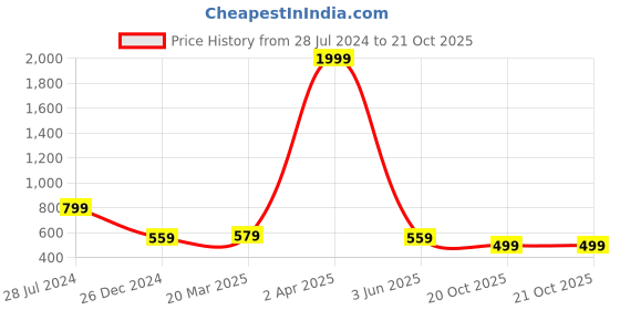 myntra.com KALINI Abstract Printed Saree kalini Price History Graph from 28 Jul 2024 to 21 Oct 2025