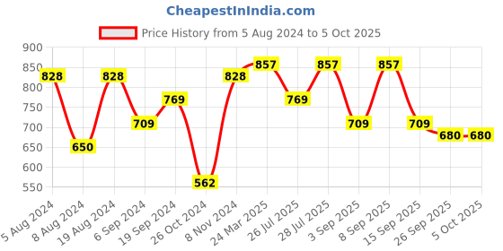 myntra.com KALINI Abstract Printed Saree kalini Price History Graph from 5 Aug 2024 to 5 Oct 2025