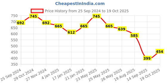 myntra.com KALINI Abstract Printed Saree kalini Price History Graph from 25 Sep 2024 to 19 Oct 2025