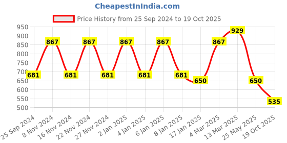myntra.com KALINI Abstract Printed Saree kalini Price History Graph from 25 Sep 2024 to 19 Oct 2025