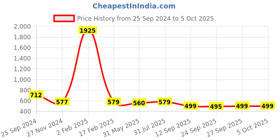 myntra.com KALINI Abstract Printed Saree kalini Price History Graph from 25 Sep 2024 to 5 Oct 2025