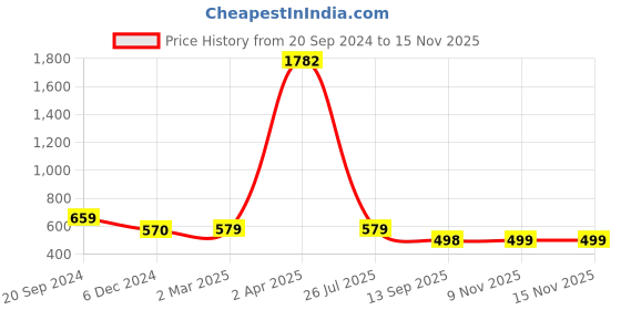 myntra.com KALINI Abstract Printed Saree kalini Price History Graph from 20 Sep 2024 to 14 Nov 2025