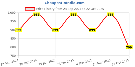 myntra.com KALINI Abstract Printed Saree kalini Price History Graph from 23 Sep 2024 to 22 Oct 2025