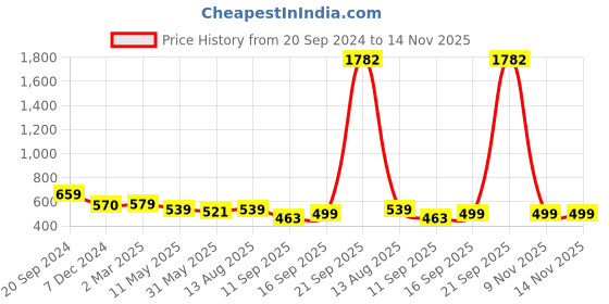 myntra.com KALINI Abstract Printed Saree kalini Price History Graph from 20 Sep 2024 to 13 Nov 2025