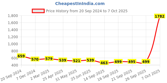 myntra.com KALINI Abstract Printed Saree kalini Price History Graph from 20 Sep 2024 to 7 Oct 2025