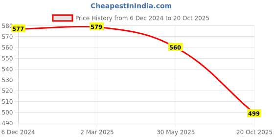 myntra.com KALINI Abstract Printed Saree kalini Price History Graph from 6 Dec 2024 to 20 Oct 2025