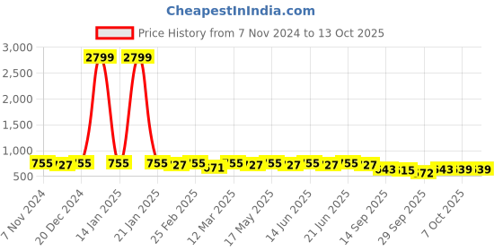 myntra.com KALINI Abstract Printed Saree kalini Price History Graph from 7 Nov 2024 to 12 Oct 2025