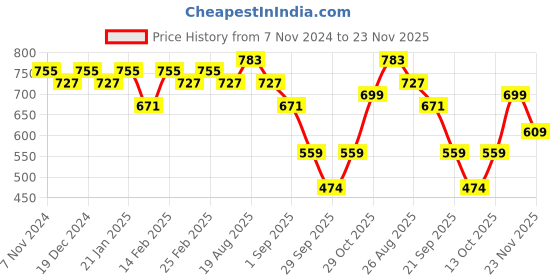 myntra.com KALINI Abstract Printed Saree kalini Price History Graph from 7 Nov 2024 to 23 Nov 2025