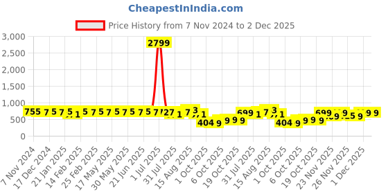 myntra.com KALINI Abstract Printed Saree kalini Price History Graph from 7 Nov 2024 to 1 Dec 2025