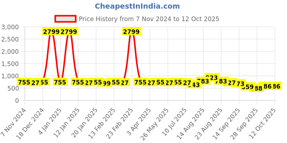 myntra.com KALINI Abstract Printed Saree kalini Price History Graph from 7 Nov 2024 to 12 Oct 2025
