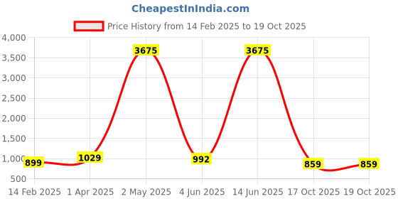 myntra.com KALINI Abstract Printed Saree kalini Price History Graph from 14 Feb 2025 to 18 Oct 2025