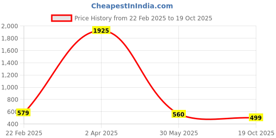 myntra.com KALINI Abstract Printed Saree kalini Price History Graph from 22 Feb 2025 to 19 Oct 2025