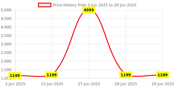myntra.com KALINI Abstract Printed Saree kalini Price History Graph from 3 Jun 2025 to 29 Jun 2025