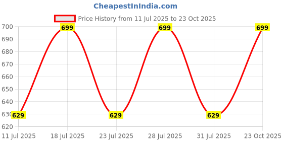myntra.com KALINI Abstract Printed Saree kalini Price History Graph from 11 Jul 2025 to 23 Oct 2025