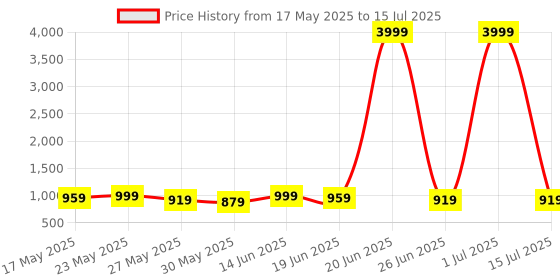 myntra.com KALINI Abstract Printed Saree kalini Price History Graph from 17 May 2025 to 15 Jul 2025