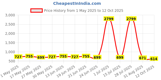 myntra.com KALINI Abstract Printed Saree kalini Price History Graph from 1 May 2025 to 12 Oct 2025