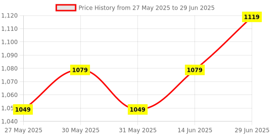 myntra.com KALINI Abstract Printed Saree kalini Price History Graph from 27 May 2025 to 29 Jun 2025