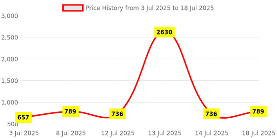 myntra.com KALINI Abstract Printed Saree kalini Price History Graph from 3 Jul 2025 to 18 Jul 2025