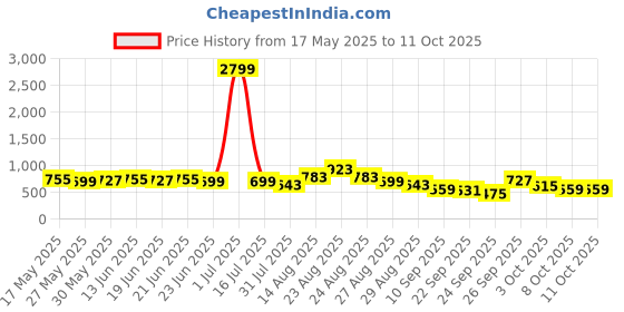 myntra.com KALINI Abstract Printed Saree kalini Price History Graph from 17 May 2025 to 11 Oct 2025