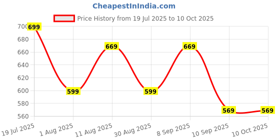 myntra.com KALINI Abstract Printed Saree kalini Price History Graph from 19 Jul 2025 to 9 Oct 2025