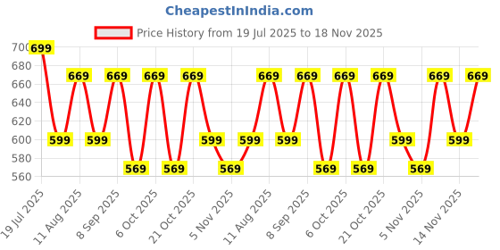 myntra.com KALINI Abstract Printed Saree kalini Price History Graph from 19 Jul 2025 to 18 Nov 2025