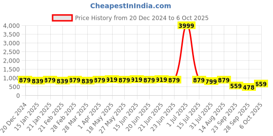 myntra.com KALINI Abstract Printed Saree With Blouse Piece kalini Price History Graph from 20 Dec 2024 to 6 Oct 2025