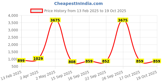 myntra.com KALINI Abstract Printed Saree With Blouse Piece kalini Price History Graph from 13 Feb 2025 to 19 Oct 2025