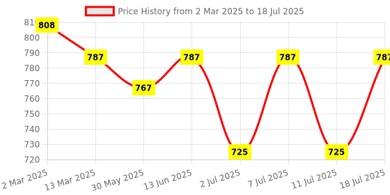 myntra.com KALINI Abstract Printed Saree With Blouse Piece kalini Price History Graph from 2 Mar 2025 to 11 Jul 2025