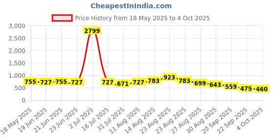 myntra.com KALINI Abstract Printed Saree With Blouse Piece kalini Price History Graph from 18 May 2025 to 4 Oct 2025