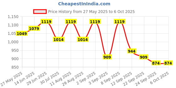 myntra.com KALINI Abstract Printed Saree with Blouse Piece kalini Price History Graph from 27 May 2025 to 6 Oct 2025