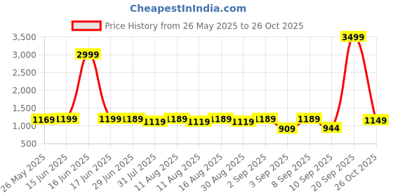 myntra.com KALINI Abstract Printed Saree with Blouse Piece kalini Price History Graph from 26 May 2025 to 26 Oct 2025