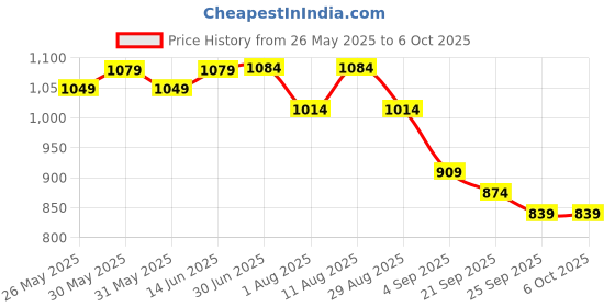 myntra.com KALINI Abstract Printed Saree With Blouse Piece kalini Price History Graph from 26 May 2025 to 5 Oct 2025