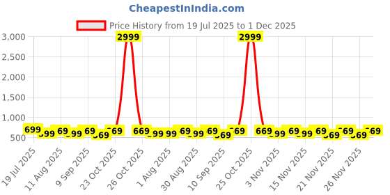 myntra.com KALINI Abstract Printed Saree with Blouse Piece kalini Price History Graph from 19 Jul 2025 to 30 Nov 2025