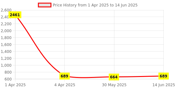 myntra.com KALINI Abstract Printed Saree With Lace Border and Blouse Material kalini Price History Graph from 1 Apr 2025 to 14 Jun 2025