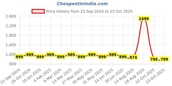 myntra.com KALINI Abstract Printed Saree With Zari Border kalini Price History Graph from 23 Sep 2024 to 22 Oct 2025