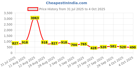 myntra.com KALINI Abstract Printed Saree with Zari Woven Design Border kalini Price History Graph from 31 Jul 2025 to 4 Oct 2025