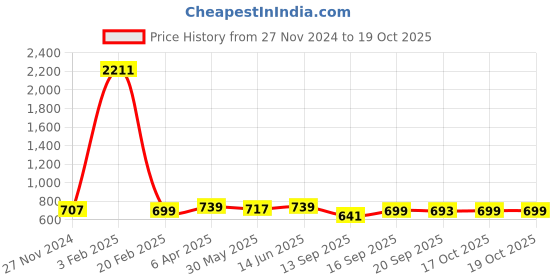 myntra.com KALINI Abstract Printed Sarees With Blouse Piece kalini Price History Graph from 27 Nov 2024 to 17 Oct 2025