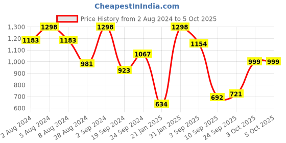 myntra.com KALINI Abstract Printed Sequinned Kurta With Palazzos kalini Price History Graph from 2 Aug 2024 to 3 Oct 2025