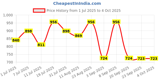 myntra.com KALINI Abstract Printed Sequinned Pure Georgette Saree kalini Price History Graph from 1 Jul 2025 to 4 Oct 2025