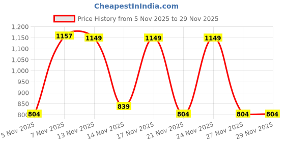 myntra.com KALINI Abstract Printed Sequinned Saree With Blouse kalini Price History Graph from 5 Nov 2025 to 27 Nov 2025