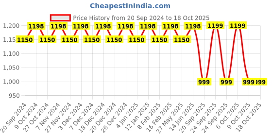 myntra.com KALINI Abstract Printed Sequinned Unstitched Dress Material kalini Price History Graph from 20 Sep 2024 to 18 Oct 2025