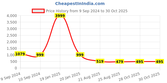 myntra.com KALINI Abstract Printed Shirt With Trouser kalini Price History Graph from 9 Sep 2024 to 30 Oct 2025